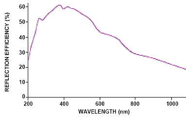 spectrometer grating dispersio